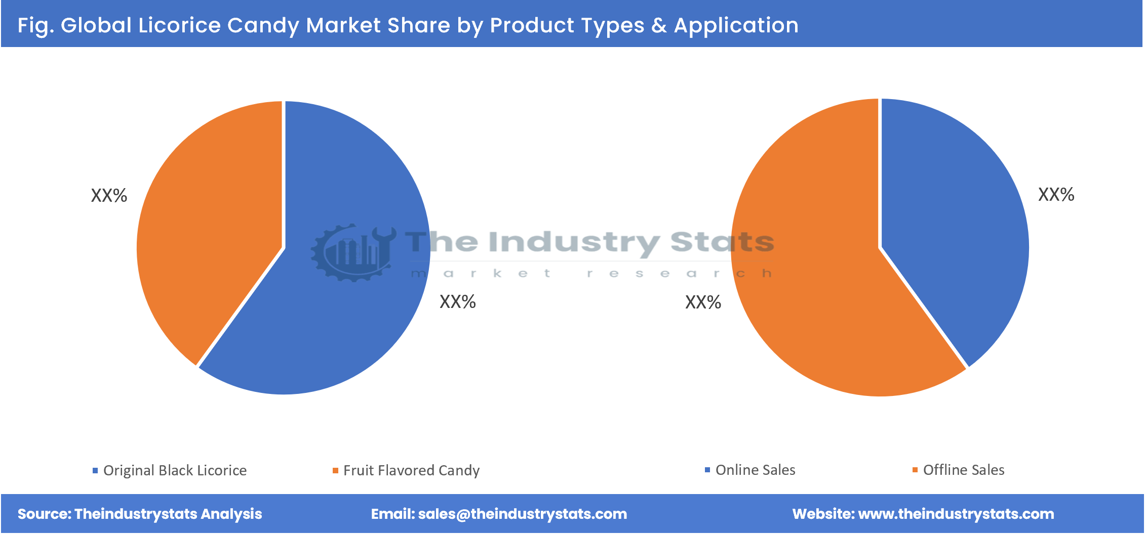 Licorice Candy Share by Product Types & Application